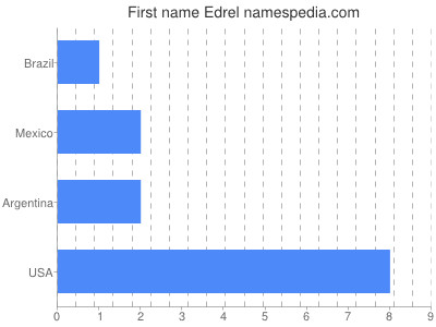 Given name Edrel