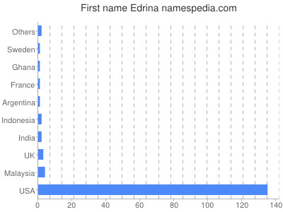 Given name Edrina