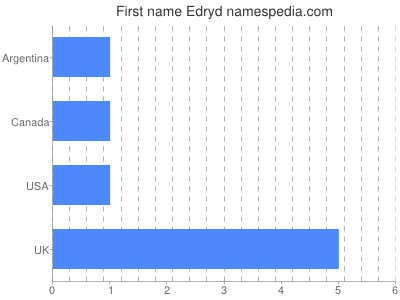 Given name Edryd