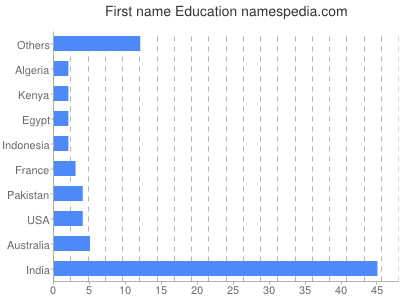 Given name Education