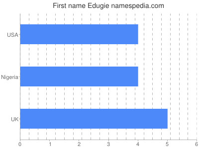 Given name Edugie