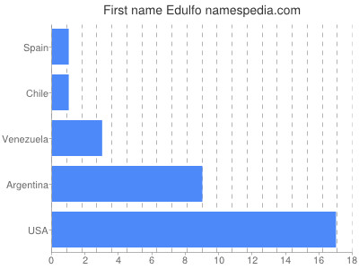 Given name Edulfo