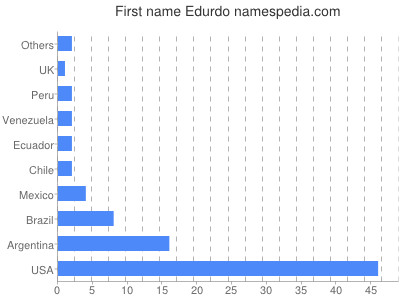 Given name Edurdo