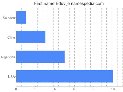 Given name Eduvije