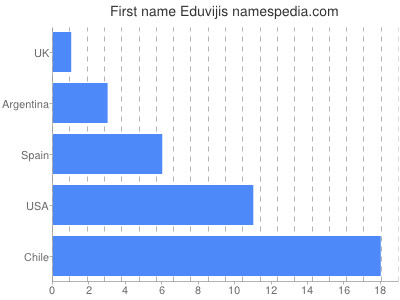 Given name Eduvijis