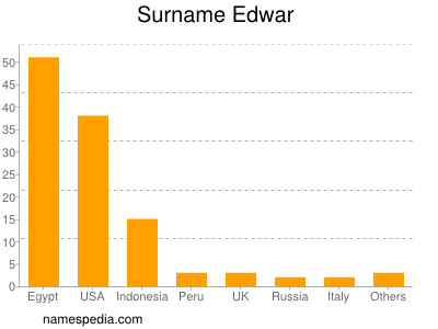 Surname Edwar