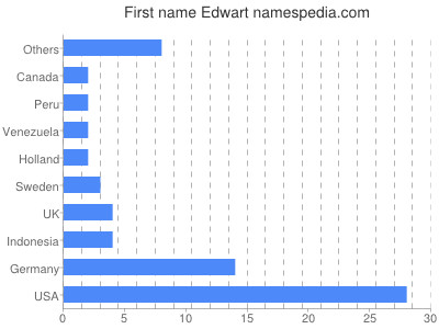 Given name Edwart