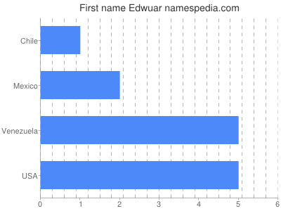 Given name Edwuar