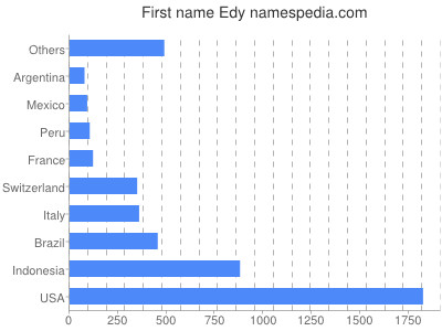 Given name Edy