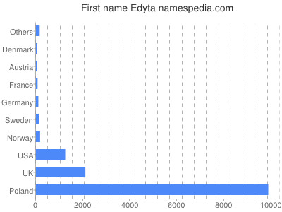 Given name Edyta