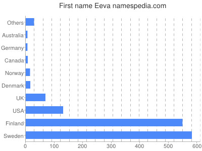 Given name Eeva