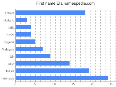Given name Efa