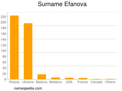 Surname Efanova