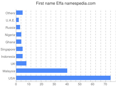 Given name Effa