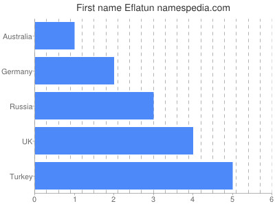 Given name Eflatun