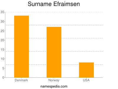 Surname Efraimsen