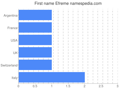 Given name Efreme