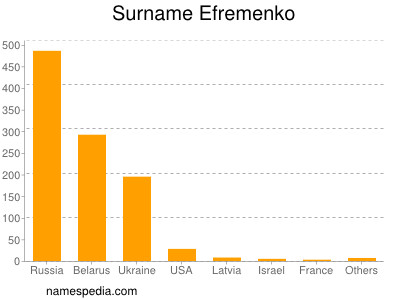 Surname Efremenko