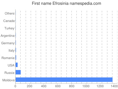Given name Efrosinia