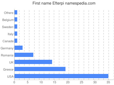 Given name Efterpi
