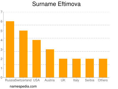 Surname Eftimova