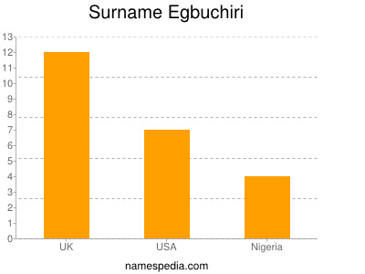 Surname Egbuchiri