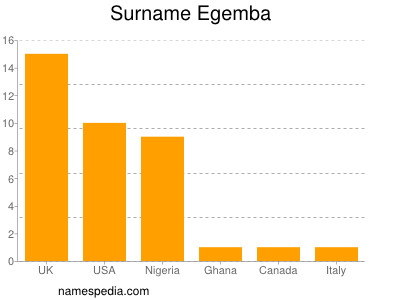 Surname Egemba
