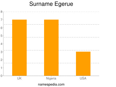 Surname Egerue