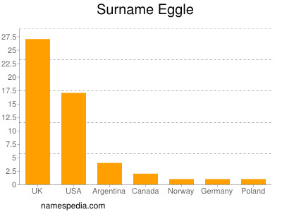 Surname Eggle