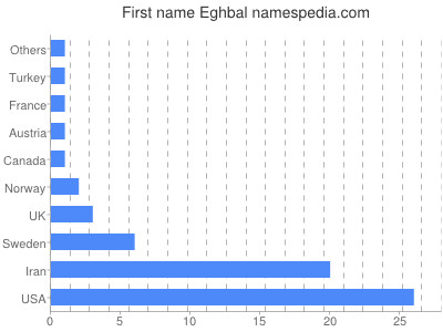 Given name Eghbal