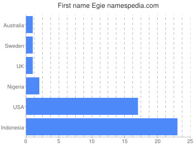 Given name Egie