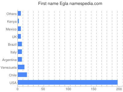 Given name Egla