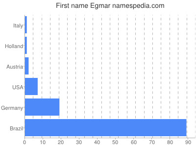 Given name Egmar