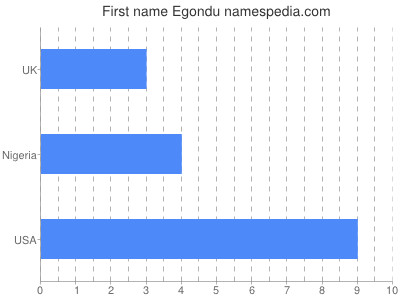 Given name Egondu