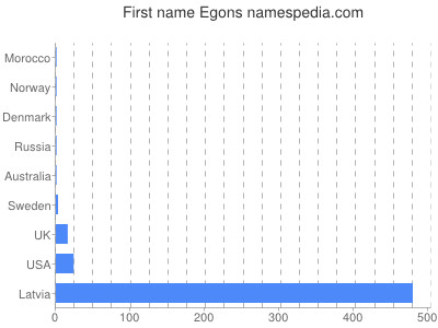 Given name Egons