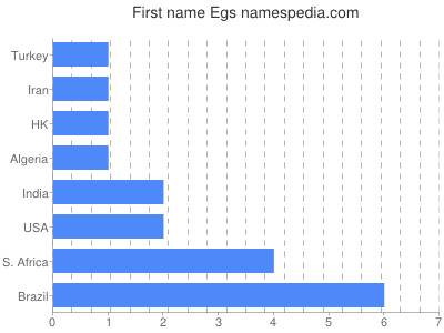 Given name Egs