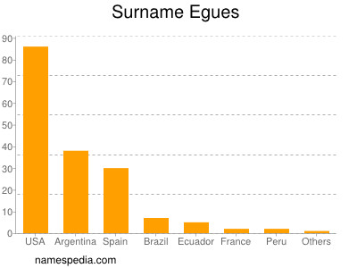 Surname Egues
