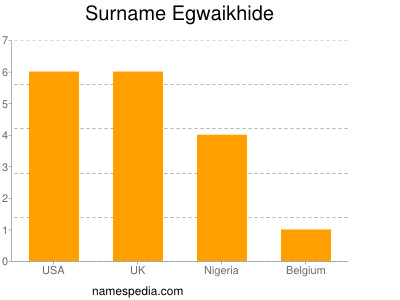 Surname Egwaikhide