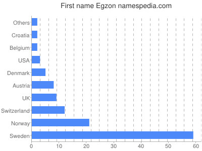 Given name Egzon
