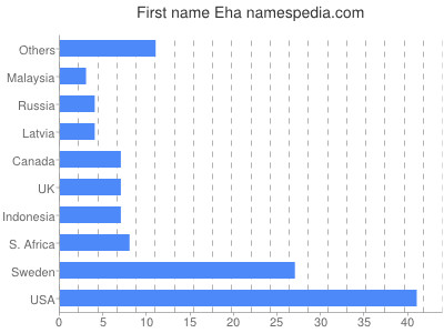 Given name Eha