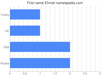 Given name Ehmet