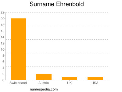 Surname Ehrenbold