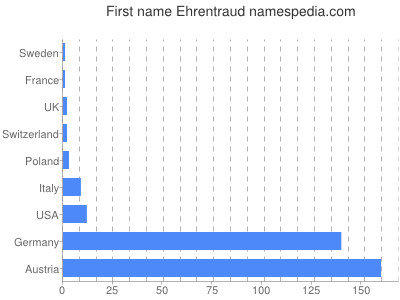 Given name Ehrentraud