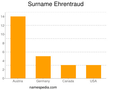 Surname Ehrentraud