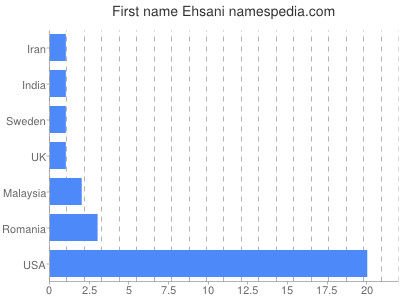 Given name Ehsani
