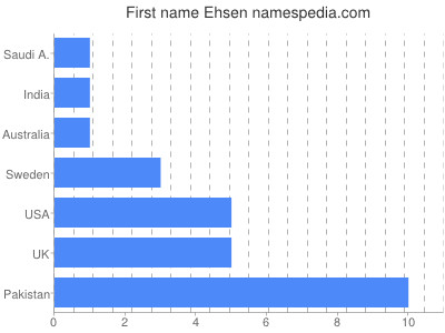 Given name Ehsen