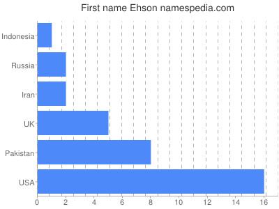 Given name Ehson