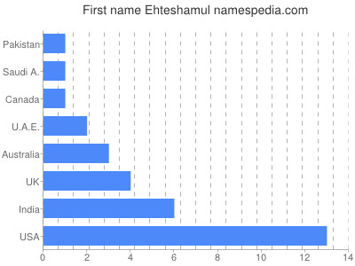Given name Ehteshamul