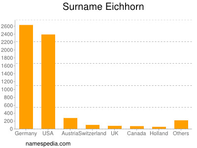 Surname Eichhorn