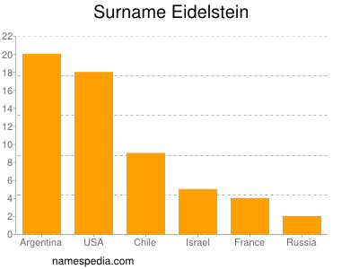 Surname Eidelstein